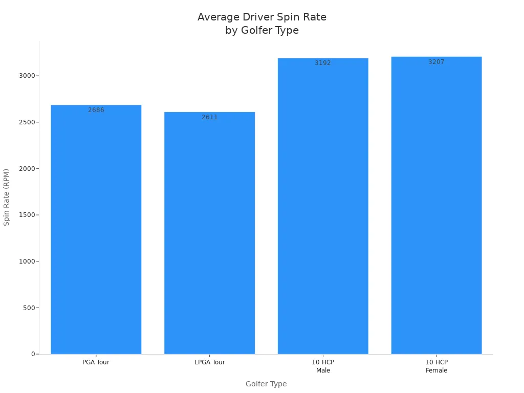 Bar chart comparing average driver spin rates for PGA Tour, LPGA Tour, 10 HCP Male, and 10 HCP Female golfers