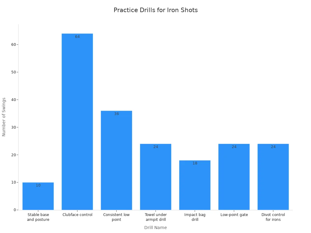 Bar chart showing number of swings for each golf drill