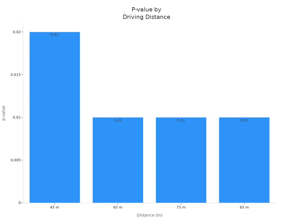 Bar chart showing p-values for coefficient of variation at different driving distances